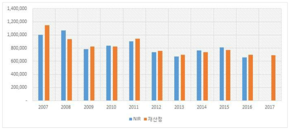 배출량비교 : 석회석 및 백운석소비(백운석)