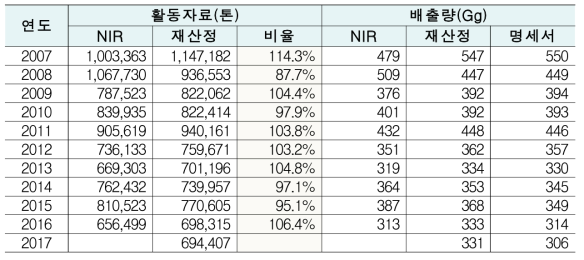 활동자료 및 배출량비교 : 석회석 및 백운석소비(백운석)