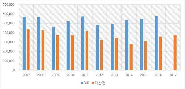 활동자료 비교 : 소다회 소비