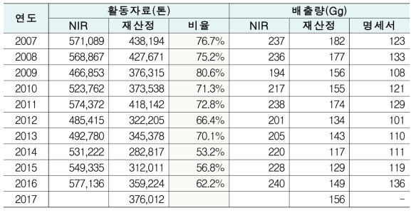 활동자료 및 배출량비교 : 소다회 소비