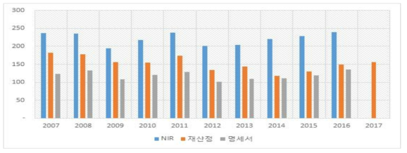 배출량비교 : 소다회 소비