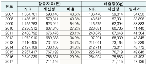 활동자료 및 배출량비교 : 유리 생산