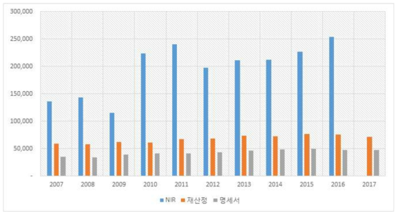 배출량비교 : 유리 생산