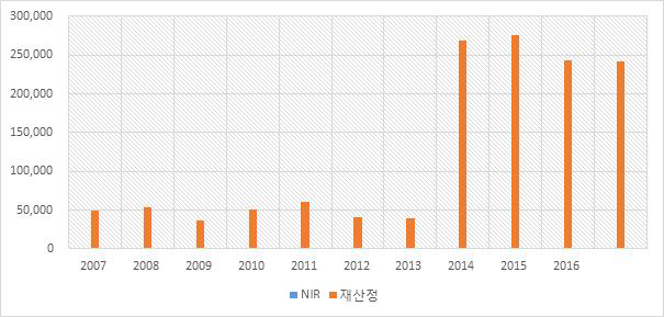 활동자료 비교 : 마그네사이트 소비