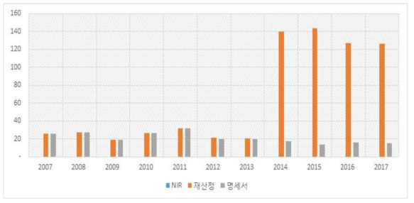 배출량비교 : 마그네사이트 소비