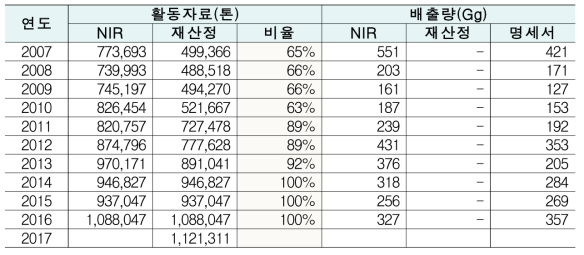 활동자료 및 배출량비교 : 질산 생산