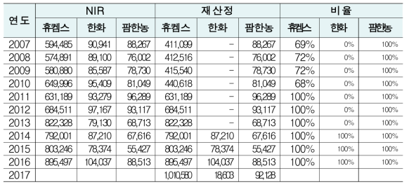 활동자료 세부비교 : 질산 생산