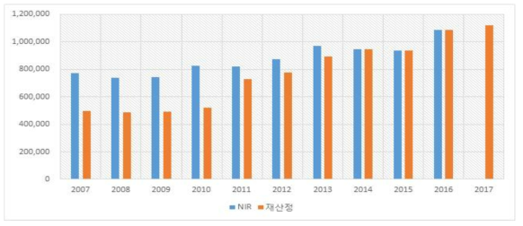 활동자료 비교 : 질산 생산