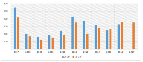 배출량비교 : 질산 생산