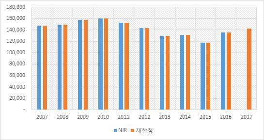 활동자료 비교 : 아디프산 생산