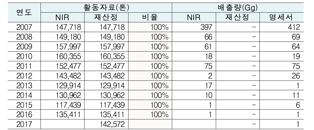 활동자료 및 배출량비교 : 아디프산 생산