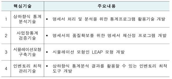 연구개발 핵심기술 내용