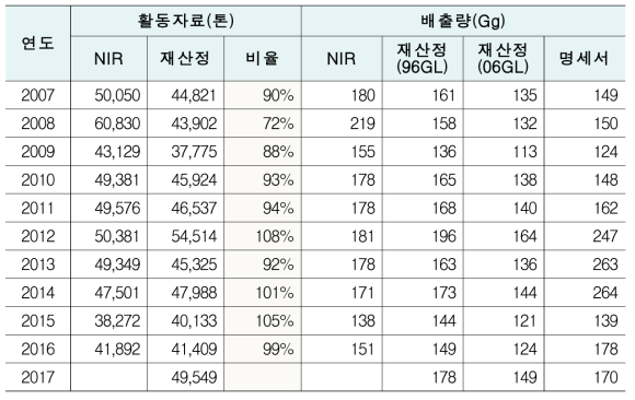 활동자료 및 배출량비교 : 철강 생산(전극봉)