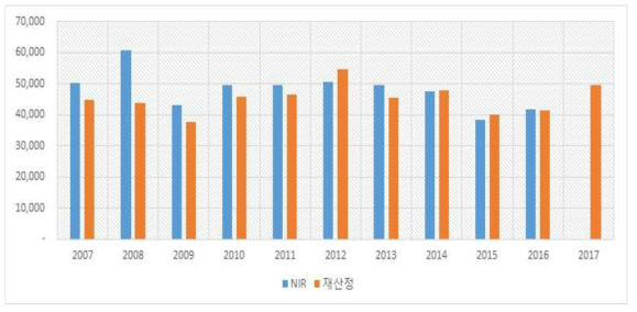 활동자료 비교 : 철강 생산(전극봉)