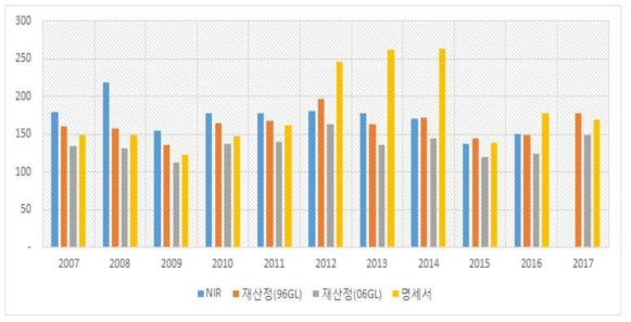 배출량비교 : 철강 생산(전극봉)