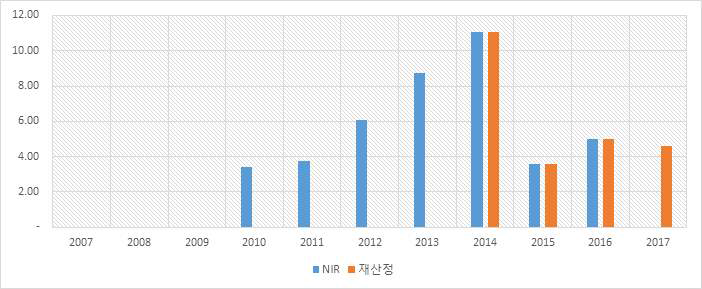 활동자료 비교 : 마그네슘 생산(SF 소비)6