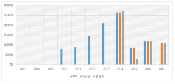 배출량비교 : 마그네슘 생산(SF 소비)6