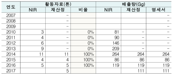 활동자료 및 배출량비교 : 마그네슘 생산(SF6소비)