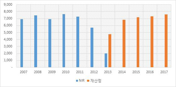 활동자료 비교 : HCFC-22 생산