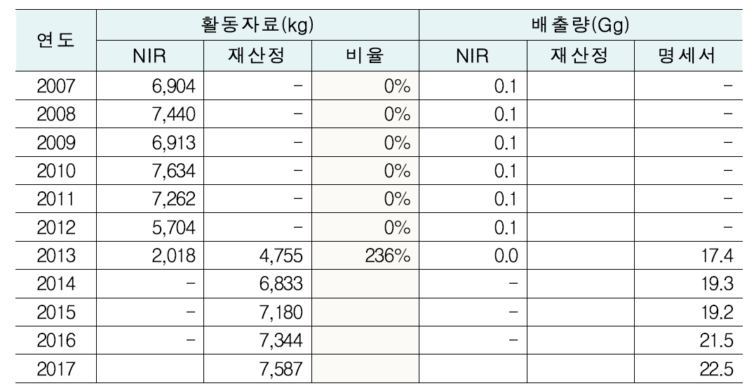 활동자료 및 배출량비교 : HCFC-22 생산