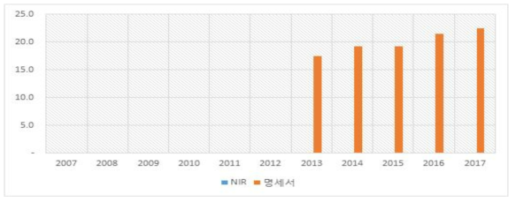 배출량비교 : HCFC-22 생산