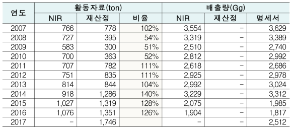 활동자료 및 배출량비교 : 반도체 제조