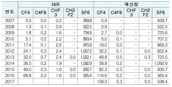 활동자료 세부비교 : 액정표시장치 제조