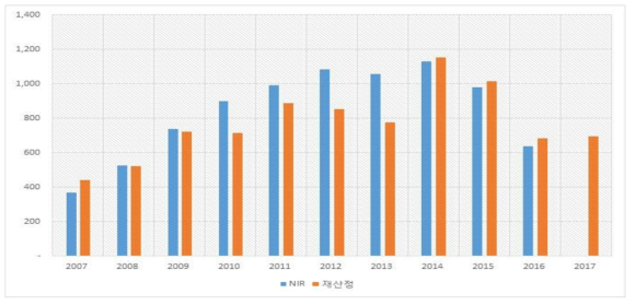 활동자료 비교 : 액정표시장치 제조