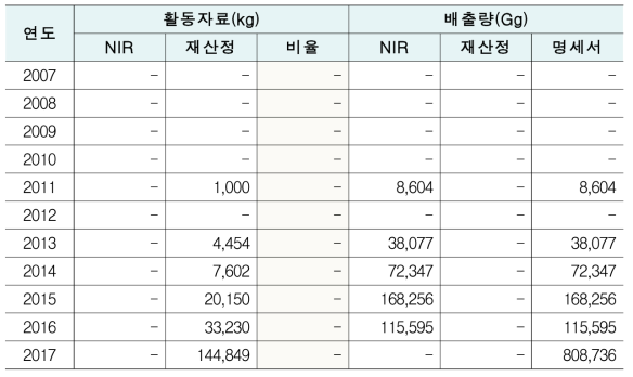 활동자료 및 배출량비교 : 광전지 제조