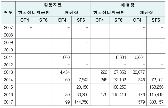 활동자료 및 배출량 세부비교 : 광전지 제조