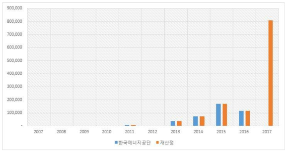 배출량비교 : 광전지 제조