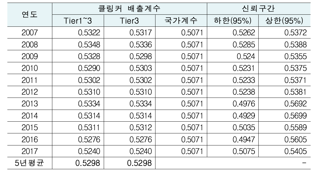 매개변수 대푯값 : 클링커생산 배출계수