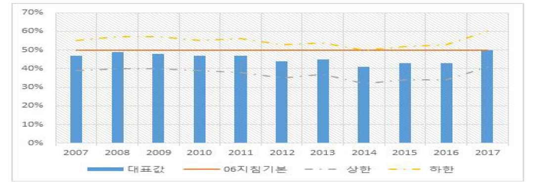 매개변수 대푯값 : 유리생산 컬릿비율 추이