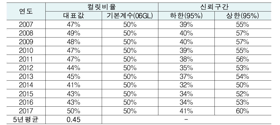 매개변수 대푯값 : 유리생산 컬릿비율