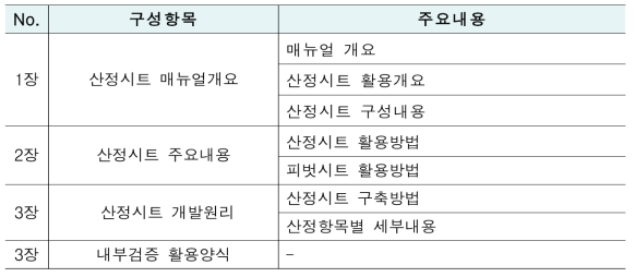 매뉴얼 구성항목 및 주요내용