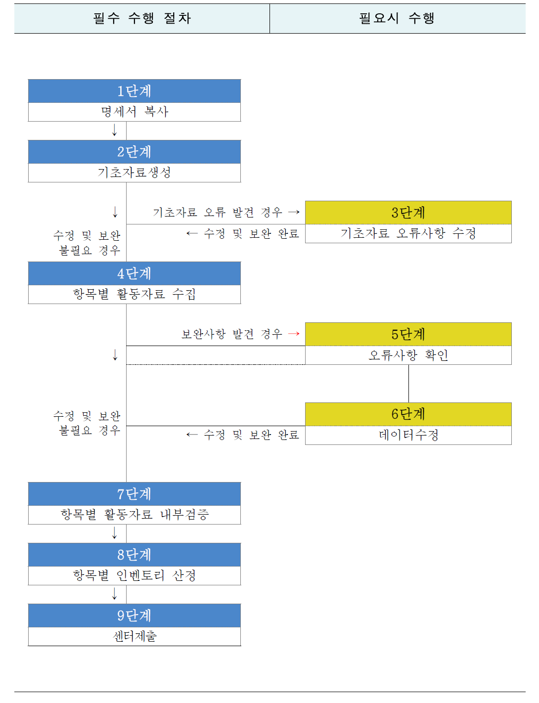 산업공정 산정시트 단계별 활용절차