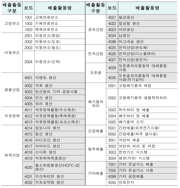 명세서 배출출활동 코드 및 코드명