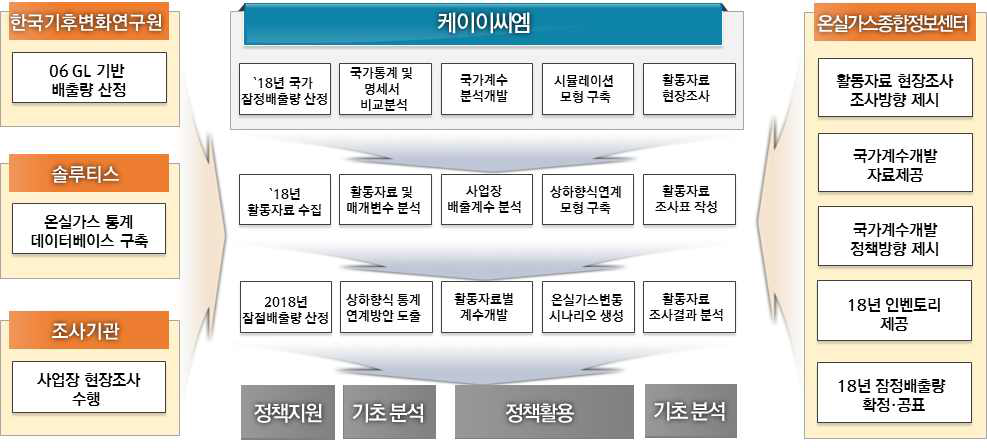 연구 추진체계(2차년도)