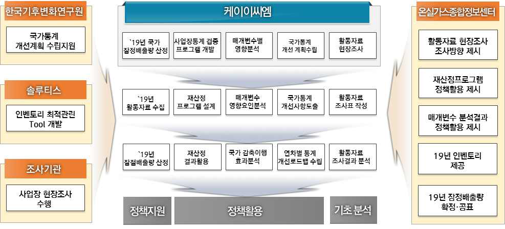 연구 추진체계(3차년도)