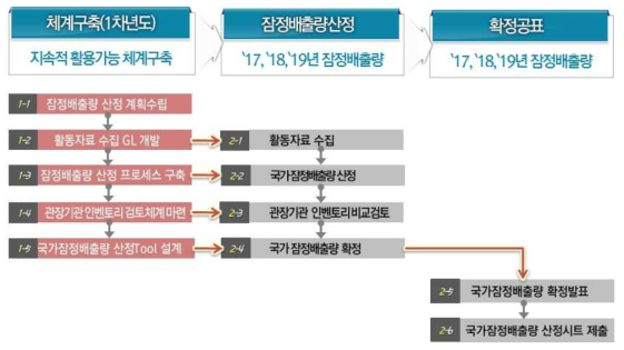 국가 잠정배출량 산정 추진전략