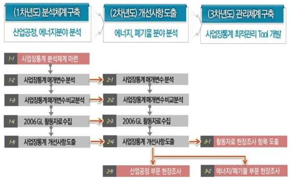 상하향식 통계차이 비교·분석 추진전략