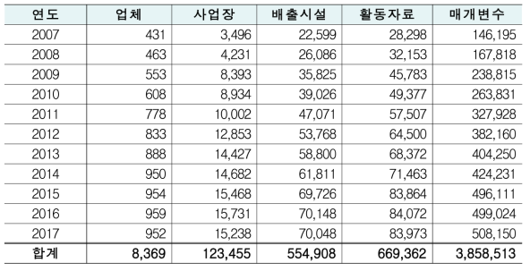 명세서 구조 및 데이터 규모(11개년)