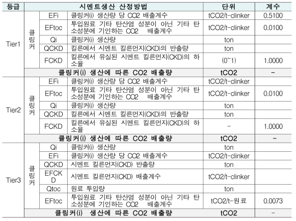 명세서 산정방법(예시. 시멘트생산)