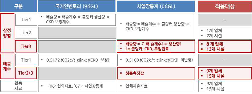 산정방법론 비교분석 예시 (시멘트생산)