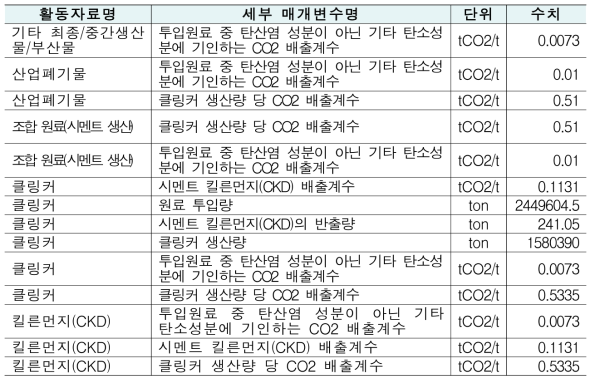 명세서 보고내용 (예시. 시멘트생산)