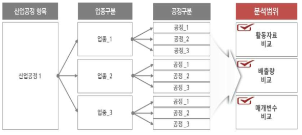 사업장통계 세분화 분류