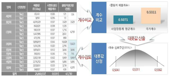 매개변수 비교분석 예시 (시멘트 생산, 2015)