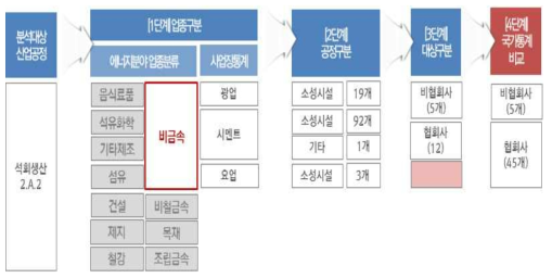 국가통계 활동자료 조사필요 항목(예시)