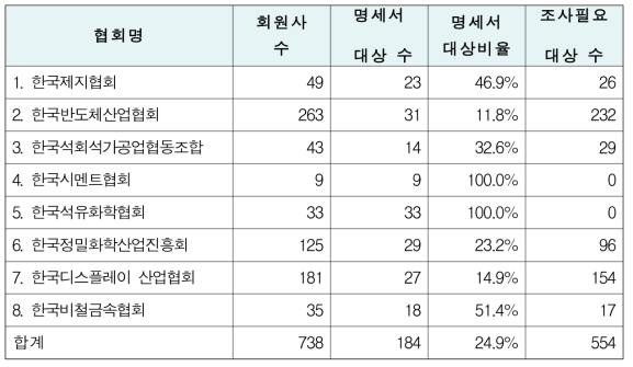 국내 주요협회 회원사 현황