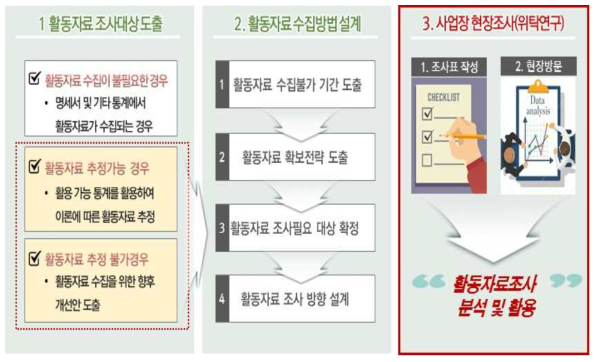 사업장 현장조사 수행 프로세스